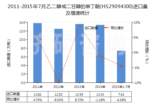 2011-2015年7月乙二醇或二甘醇的單丁醚(HS29094300)進(jìn)口量及增速統(tǒng)計(jì) 2011-2015年7月乙二醇或二甘醇的單丁醚(HS29094300)進(jìn)口量及增速統(tǒng)計(jì)